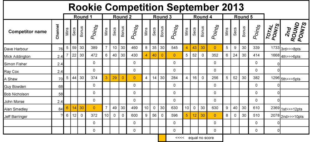 Rookie scores Sept 2013
